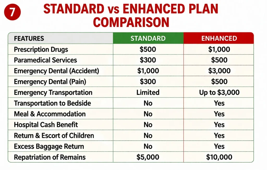 RIMI standard vs enhanced plan comparison